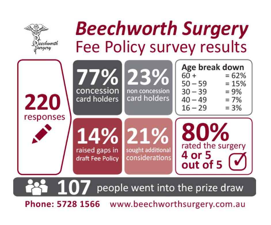 Beechworth Surgery - Infographic