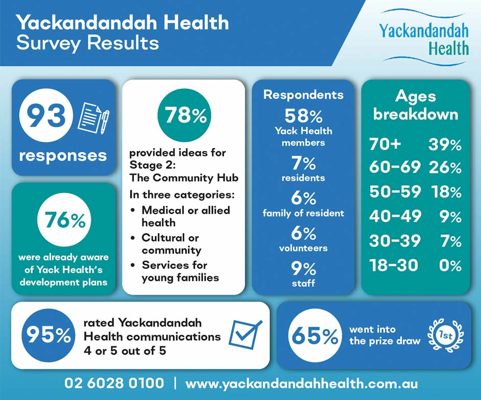Yackandandah Health - Infographic